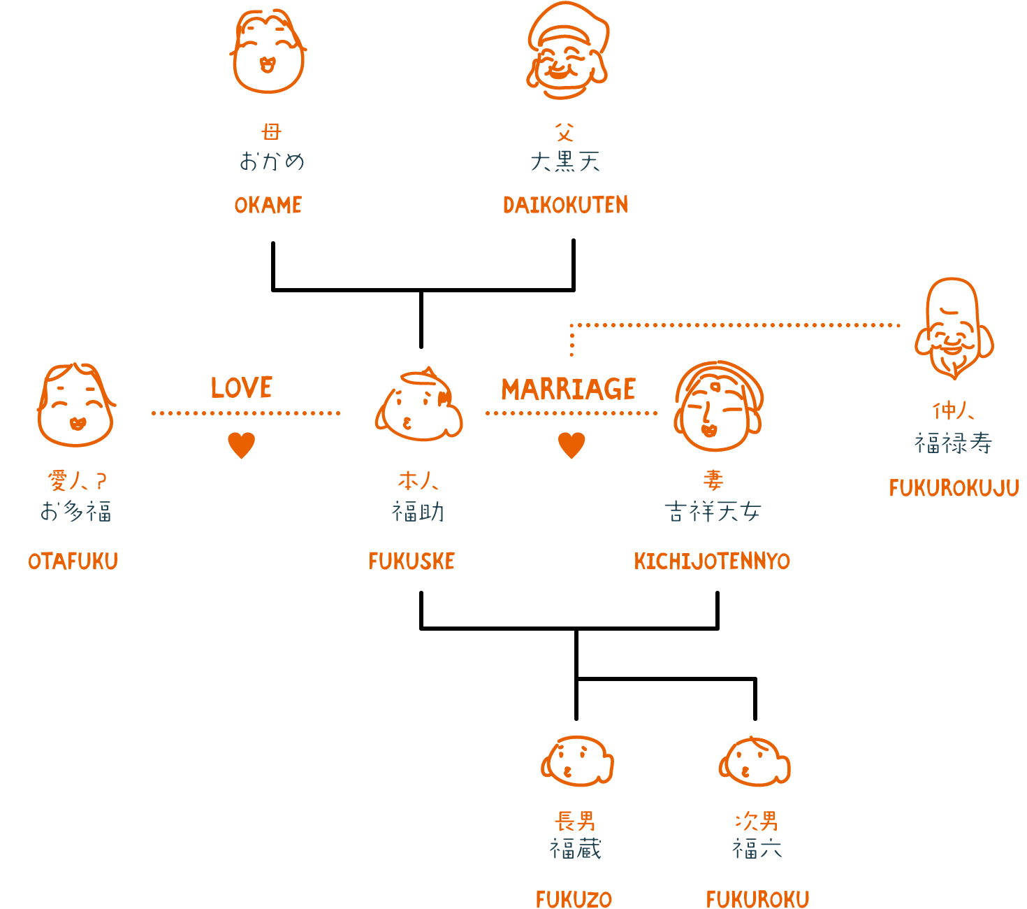 FUKUSKE FAMILY TREE